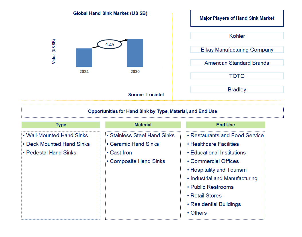 Hand Sink Trends and Forecast